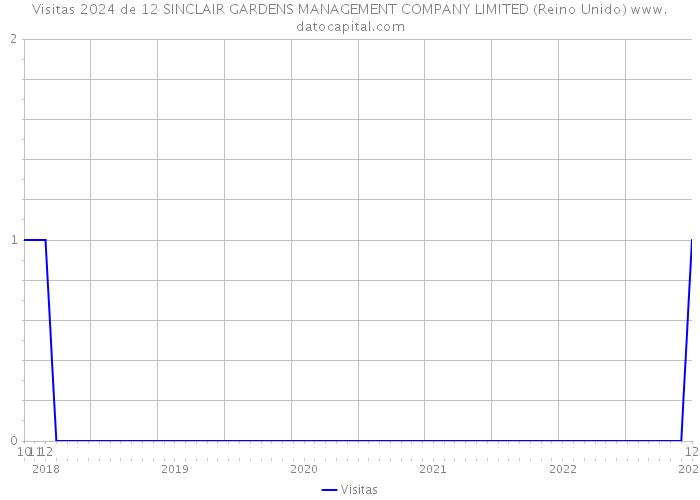 Visitas 2024 de 12 SINCLAIR GARDENS MANAGEMENT COMPANY LIMITED (Reino Unido) 