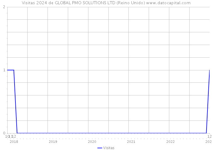 Visitas 2024 de GLOBAL PMO SOLUTIONS LTD (Reino Unido) 