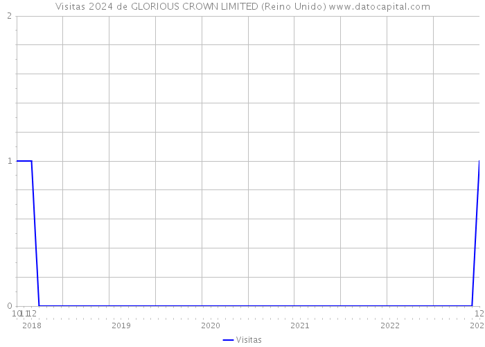 Visitas 2024 de GLORIOUS CROWN LIMITED (Reino Unido) 