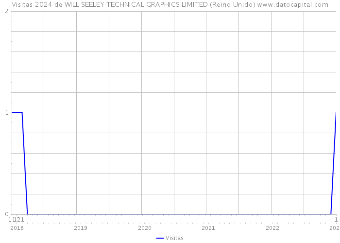 Visitas 2024 de WILL SEELEY TECHNICAL GRAPHICS LIMITED (Reino Unido) 