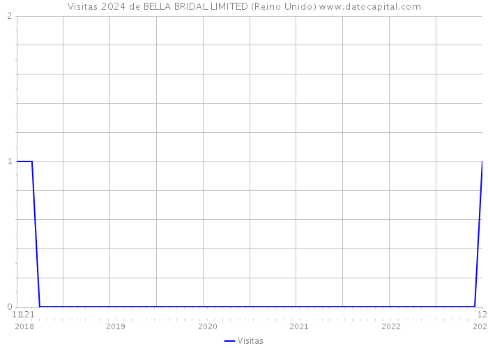 Visitas 2024 de BELLA BRIDAL LIMITED (Reino Unido) 