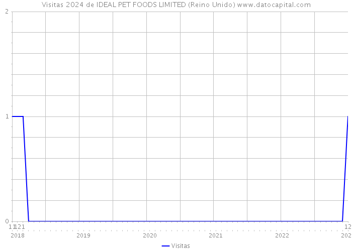 Visitas 2024 de IDEAL PET FOODS LIMITED (Reino Unido) 