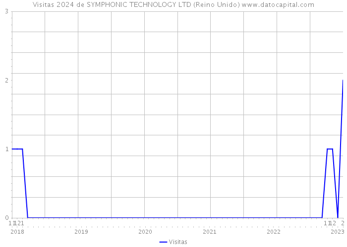 Visitas 2024 de SYMPHONIC TECHNOLOGY LTD (Reino Unido) 