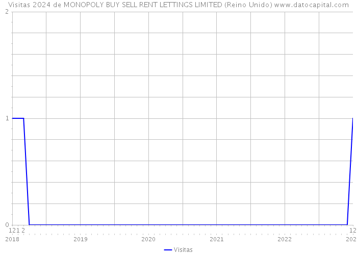 Visitas 2024 de MONOPOLY BUY SELL RENT LETTINGS LIMITED (Reino Unido) 