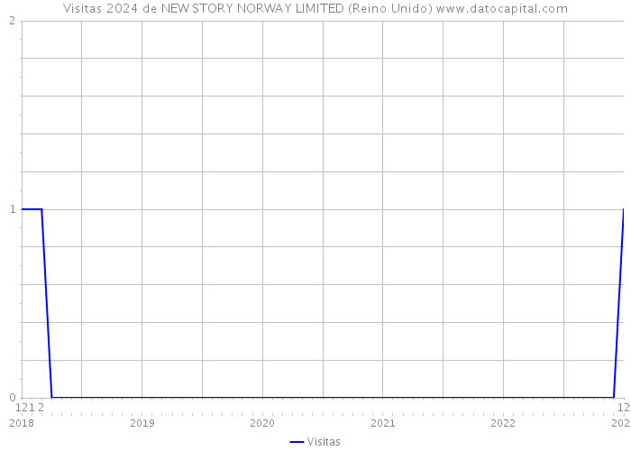 Visitas 2024 de NEW STORY NORWAY LIMITED (Reino Unido) 