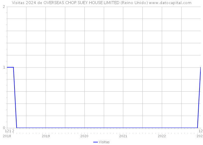 Visitas 2024 de OVERSEAS CHOP SUEY HOUSE LIMITED (Reino Unido) 