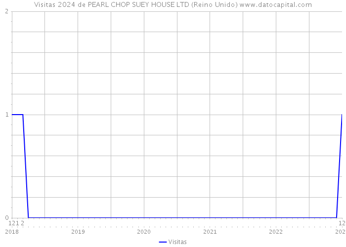 Visitas 2024 de PEARL CHOP SUEY HOUSE LTD (Reino Unido) 