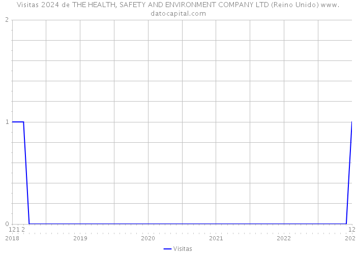 Visitas 2024 de THE HEALTH, SAFETY AND ENVIRONMENT COMPANY LTD (Reino Unido) 