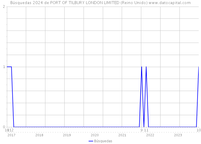 Búsquedas 2024 de PORT OF TILBURY LONDON LIMITED (Reino Unido) 