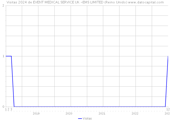 Visitas 2024 de EVENT MEDICAL SERVICE UK -EMS LIMITED (Reino Unido) 