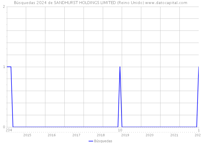 Búsquedas 2024 de SANDHURST HOLDINGS LIMITED (Reino Unido) 