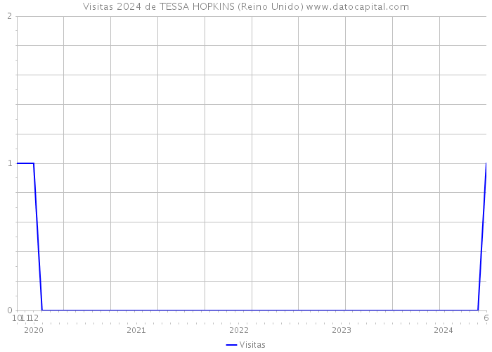 Visitas 2024 de TESSA HOPKINS (Reino Unido) 