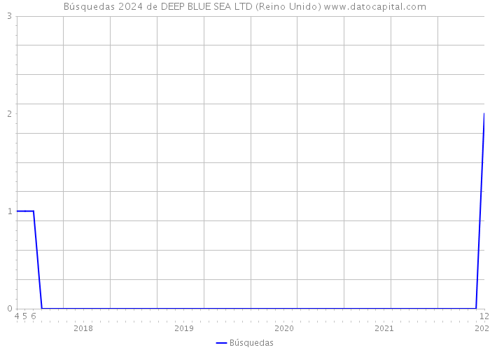 Búsquedas 2024 de DEEP BLUE SEA LTD (Reino Unido) 