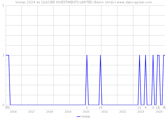 Visitas 2024 de GLACIER INVESTMENTS LIMITED (Reino Unido) 