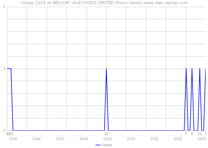 Visitas 2024 de BELVOIR VALE FOODS LIMITED (Reino Unido) 
