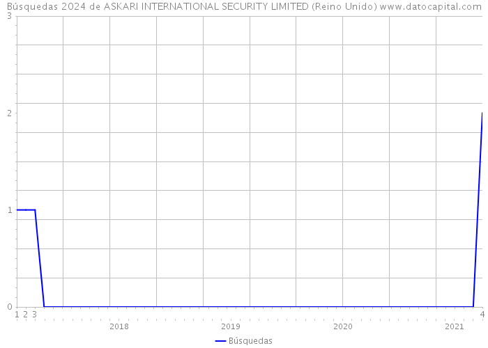 Búsquedas 2024 de ASKARI INTERNATIONAL SECURITY LIMITED (Reino Unido) 