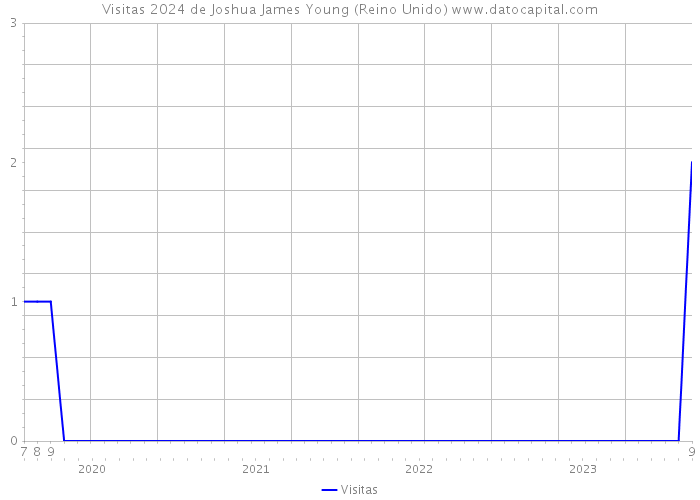 Visitas 2024 de Joshua James Young (Reino Unido) 