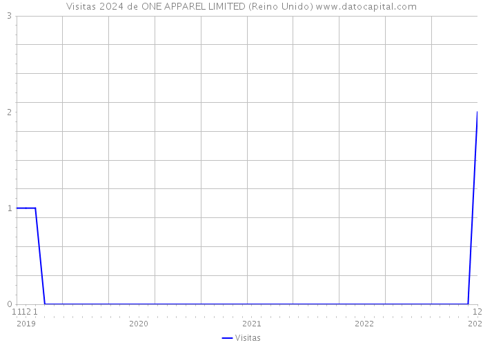 Visitas 2024 de ONE APPAREL LIMITED (Reino Unido) 