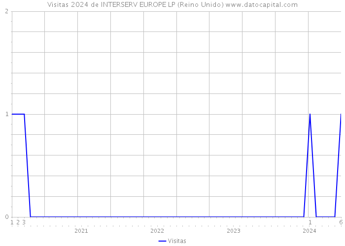 Visitas 2024 de INTERSERV EUROPE LP (Reino Unido) 