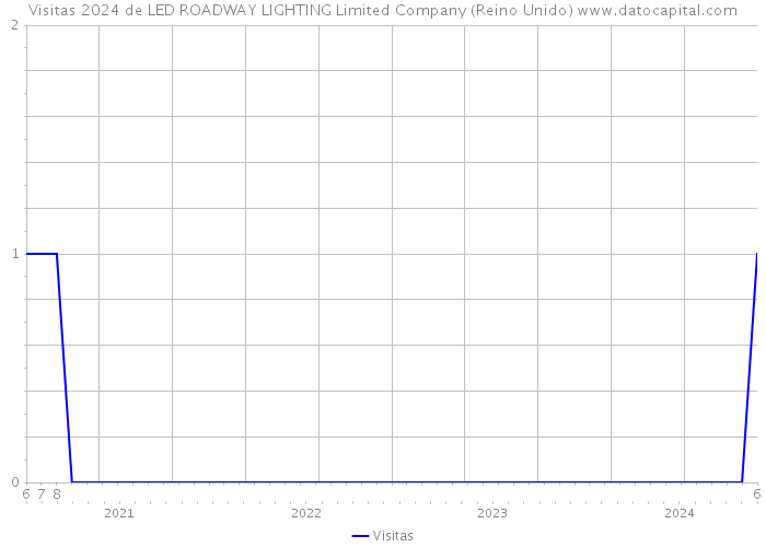 Visitas 2024 de LED ROADWAY LIGHTING Limited Company (Reino Unido) 