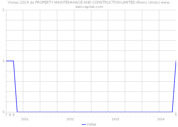Visitas 2024 de PROPERTY MAINTENANACE AND CONSTRUCTION LIMITED (Reino Unido) 