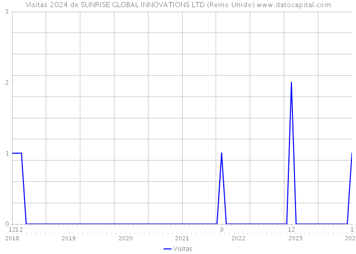 Visitas 2024 de SUNRISE GLOBAL INNOVATIONS LTD (Reino Unido) 