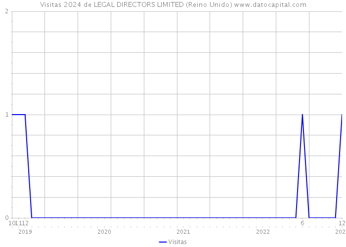 Visitas 2024 de LEGAL DIRECTORS LIMITED (Reino Unido) 