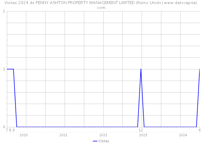 Visitas 2024 de PENNY ASHTON PROPERTY MANAGEMENT LIMITED (Reino Unido) 