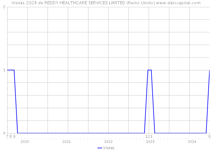 Visitas 2024 de REDDY HEALTHCARE SERVICES LIMITED (Reino Unido) 