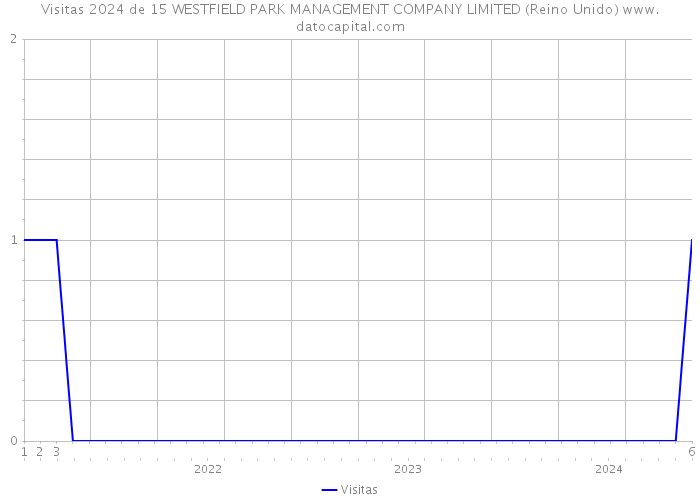 Visitas 2024 de 15 WESTFIELD PARK MANAGEMENT COMPANY LIMITED (Reino Unido) 