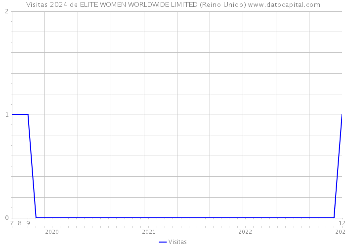 Visitas 2024 de ELITE WOMEN WORLDWIDE LIMITED (Reino Unido) 