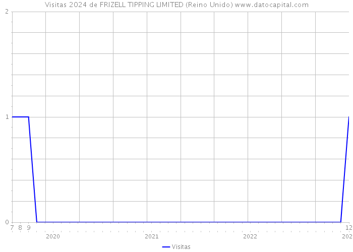 Visitas 2024 de FRIZELL TIPPING LIMITED (Reino Unido) 