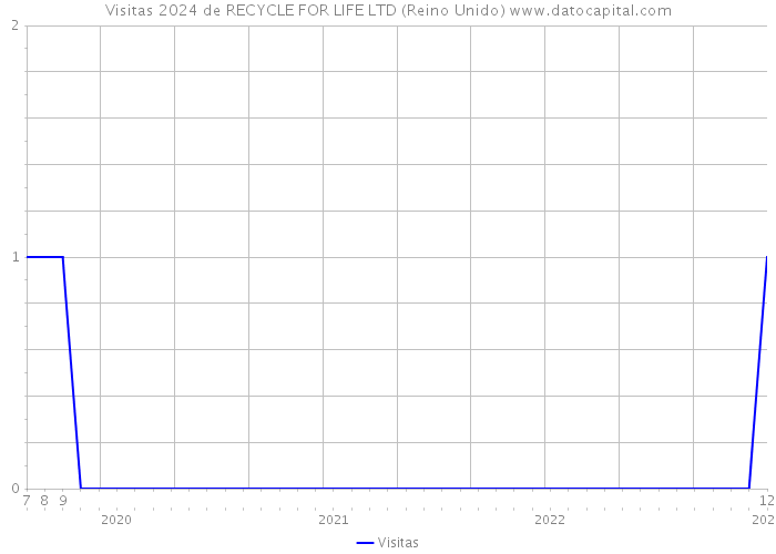 Visitas 2024 de RECYCLE FOR LIFE LTD (Reino Unido) 