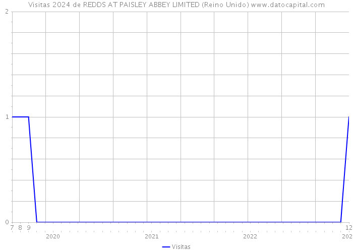 Visitas 2024 de REDDS AT PAISLEY ABBEY LIMITED (Reino Unido) 