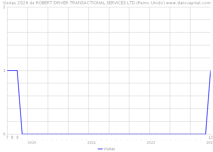 Visitas 2024 de ROBERT DRIVER TRANSACTIONAL SERVICES LTD (Reino Unido) 