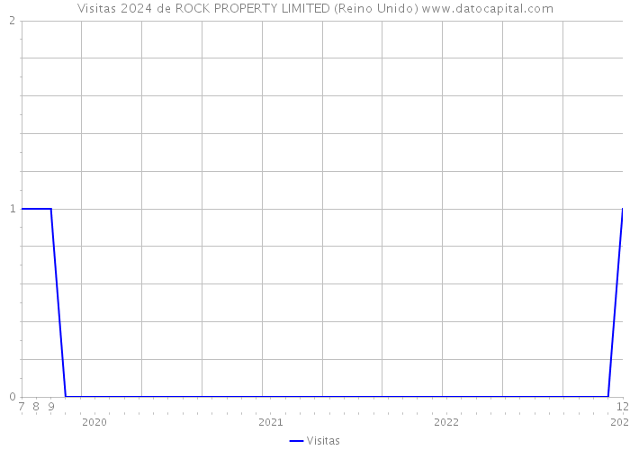 Visitas 2024 de ROCK PROPERTY LIMITED (Reino Unido) 