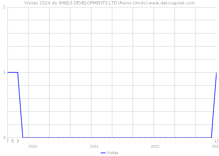 Visitas 2024 de SHIELS DEVELOPMENTS LTD (Reino Unido) 