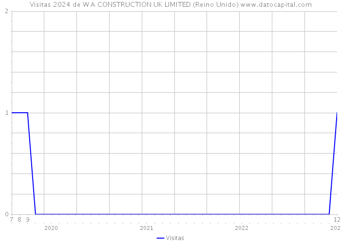 Visitas 2024 de W A CONSTRUCTION UK LIMITED (Reino Unido) 