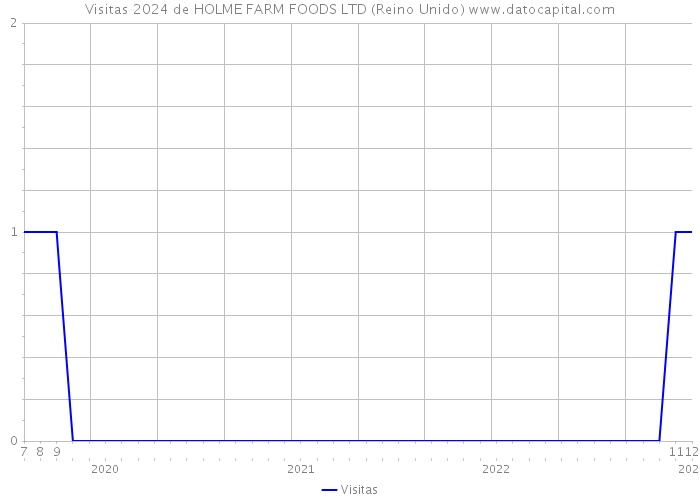Visitas 2024 de HOLME FARM FOODS LTD (Reino Unido) 