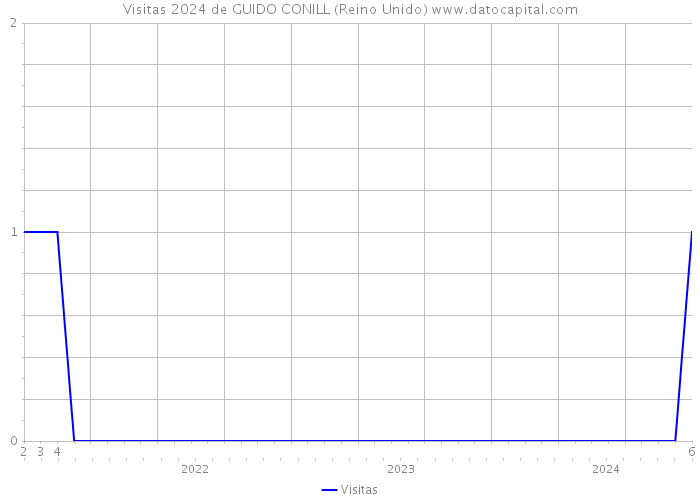 Visitas 2024 de GUIDO CONILL (Reino Unido) 