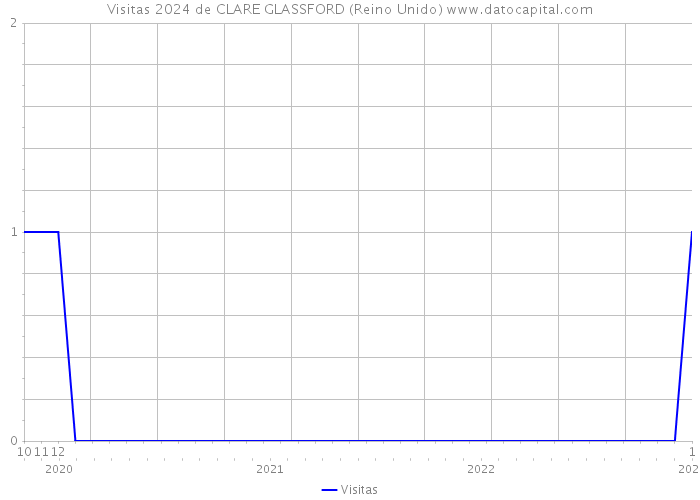 Visitas 2024 de CLARE GLASSFORD (Reino Unido) 