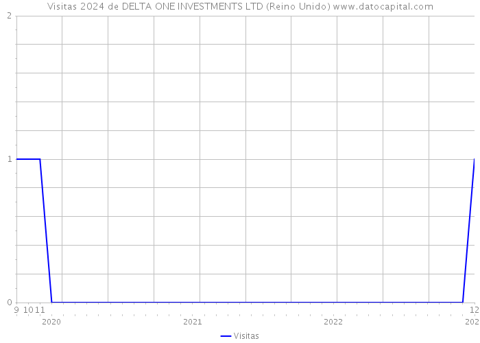 Visitas 2024 de DELTA ONE INVESTMENTS LTD (Reino Unido) 