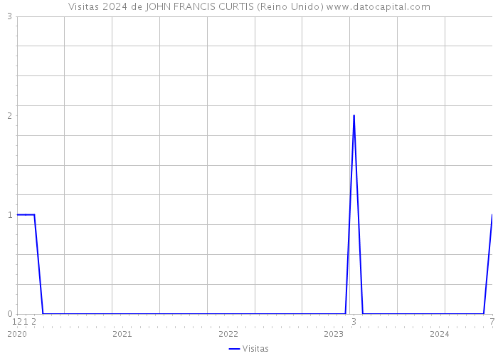 Visitas 2024 de JOHN FRANCIS CURTIS (Reino Unido) 