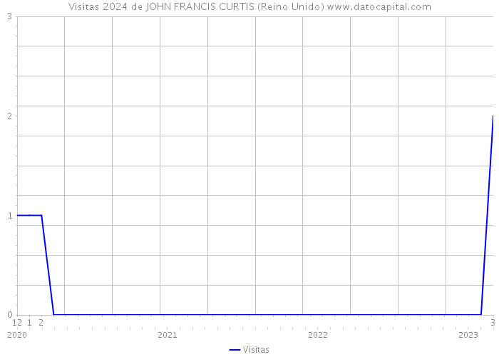 Visitas 2024 de JOHN FRANCIS CURTIS (Reino Unido) 