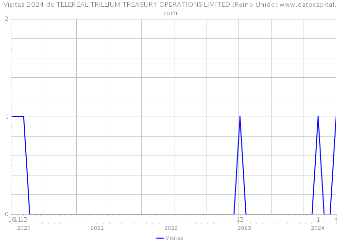 Visitas 2024 de TELEREAL TRILLIUM TREASURY OPERATIONS LIMITED (Reino Unido) 