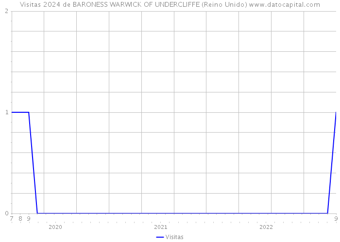 Visitas 2024 de BARONESS WARWICK OF UNDERCLIFFE (Reino Unido) 