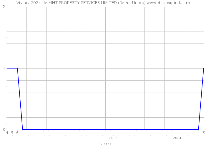 Visitas 2024 de MHT PROPERTY SERVICES LIMITED (Reino Unido) 