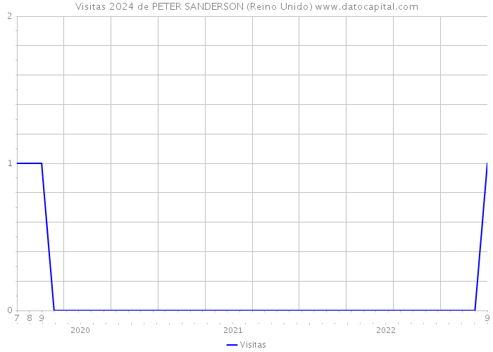 Visitas 2024 de PETER SANDERSON (Reino Unido) 