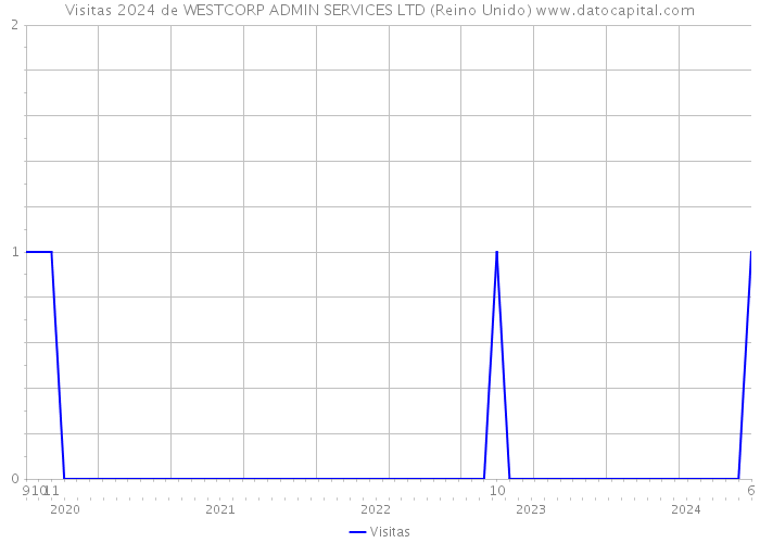 Visitas 2024 de WESTCORP ADMIN SERVICES LTD (Reino Unido) 