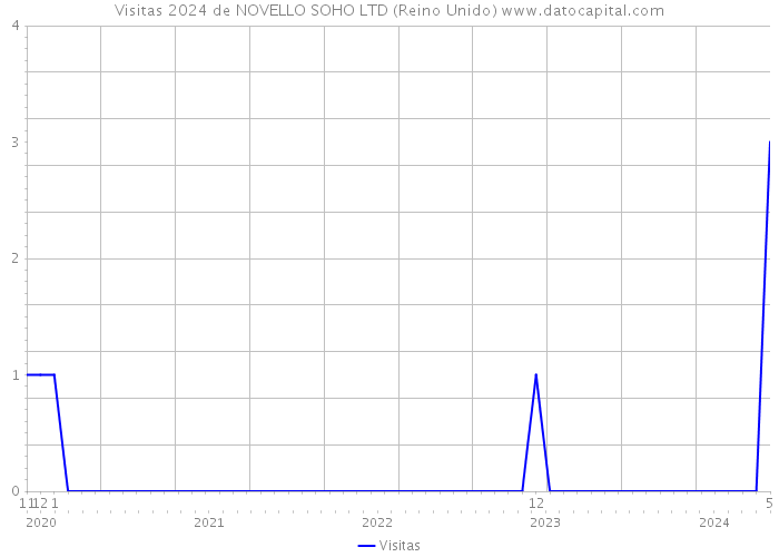 Visitas 2024 de NOVELLO SOHO LTD (Reino Unido) 